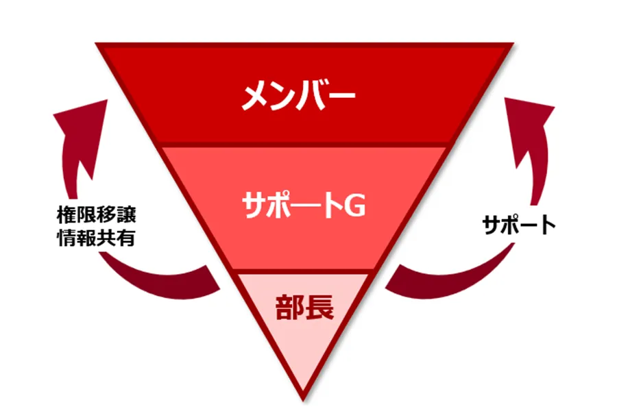 参考資料「組織の考え」